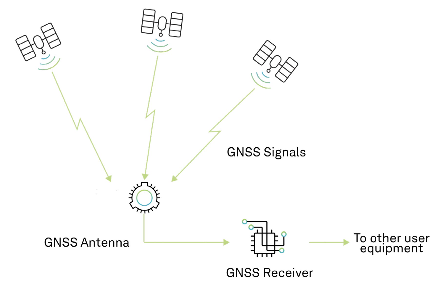 Figure 7 GNSS user equipment